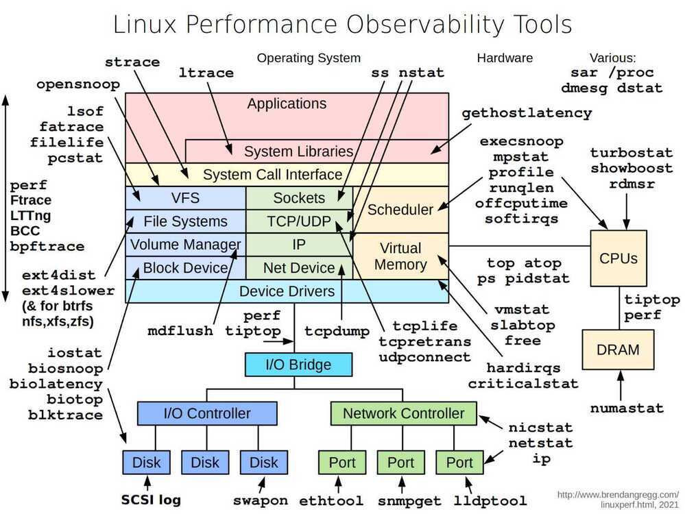 Linux Performance Observability Tools